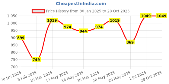 tatacliq.com United Colors of Benetton Kids Blue Cotton Checkered Shirts united colors of benetton Price History Graph from 30 Jan 2025 to 27 Oct 2025