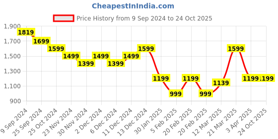 tatacliq.com United Colors of Benetton Kids Blue Cotton Embossed Sweatshirts united colors of benetton Price History Graph from 9 Sep 2024 to 23 Oct 2025
