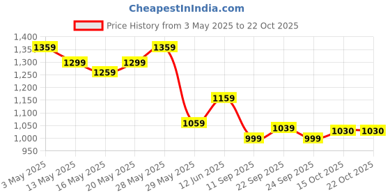 tatacliq.com United Colors of Benetton Kids Blue Cotton Embossed Sweatshirts united colors of benetton Price History Graph from 3 May 2025 to 22 Oct 2025