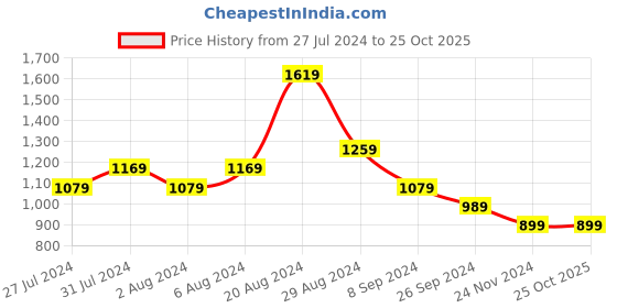 tatacliq.com United Colors of Benetton Kids Blue Cotton Embroidered Polo T-Shirt united colors of benetton Price History Graph from 27 Jul 2024 to 22 Oct 2025