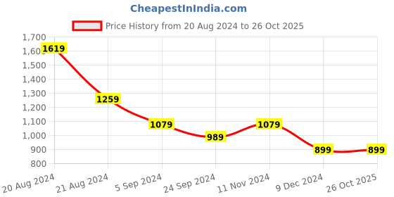 tatacliq.com United Colors of Benetton Kids Blue Cotton Embroidered Polo T-Shirt united colors of benetton Price History Graph from 20 Aug 2024 to 26 Oct 2025