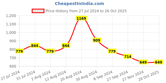 tatacliq.com United Colors of Benetton Kids Blue Cotton Embroidered T-Shirt united colors of benetton Price History Graph from 27 Jul 2024 to 26 Oct 2025