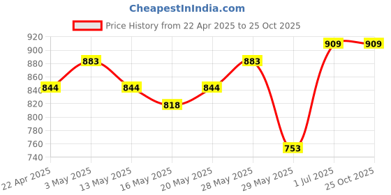 tatacliq.com United Colors of Benetton Kids Blue Cotton Embroidered T-Shirt united colors of benetton Price History Graph from 22 Apr 2025 to 24 Oct 2025