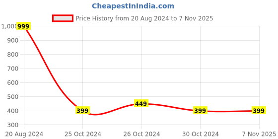 tatacliq.com United Colors of Benetton Kids Blue Cotton Floral Print Dress united colors of benetton Price History Graph from 20 Aug 2024 to 1 Nov 2025