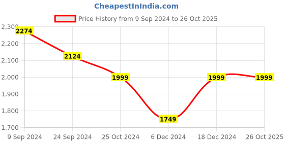 tatacliq.com United Colors of Benetton Kids Blue Cotton Jeans united colors of benetton Price History Graph from 9 Sep 2024 to 26 Oct 2025