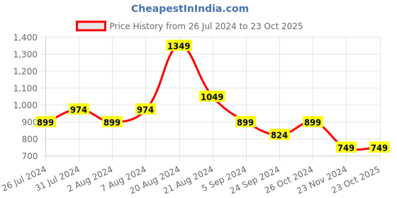 tatacliq.com United Colors of Benetton Kids Blue Cotton Logo Trackpants united colors of benetton Price History Graph from 26 Jul 2024 to 22 Oct 2025