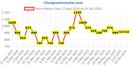 tatacliq.com United Colors of Benetton Kids Blue Cotton Logo Trackpants united colors of benetton Price History Graph from 27 Aug 2024 to 24 Oct 2025