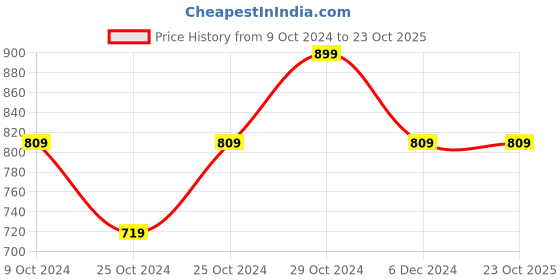 tatacliq.com United Colors of Benetton Kids Blue Cotton Printed Joggers united colors of benetton Price History Graph from 9 Oct 2024 to 23 Oct 2025