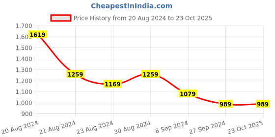 tatacliq.com United Colors of Benetton Kids Blue Cotton Printed Shirt united colors of benetton Price History Graph from 20 Aug 2024 to 22 Oct 2025