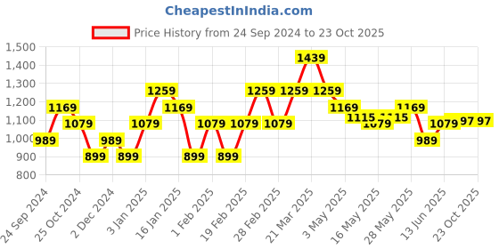 tatacliq.com United Colors of Benetton Kids Blue Cotton Printed Shirt united colors of benetton Price History Graph from 24 Sep 2024 to 23 Oct 2025