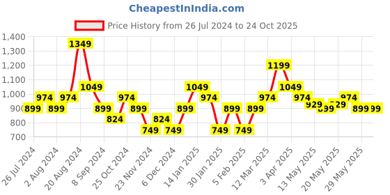 tatacliq.com United Colors of Benetton Kids Blue Cotton Printed Shorts united colors of benetton Price History Graph from 26 Jul 2024 to 23 Oct 2025