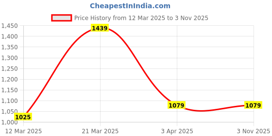 tatacliq.com United Colors of Benetton Kids Blue Cotton Printed Sweatshirts united colors of benetton Price History Graph from 12 Mar 2025 to 2 Nov 2025