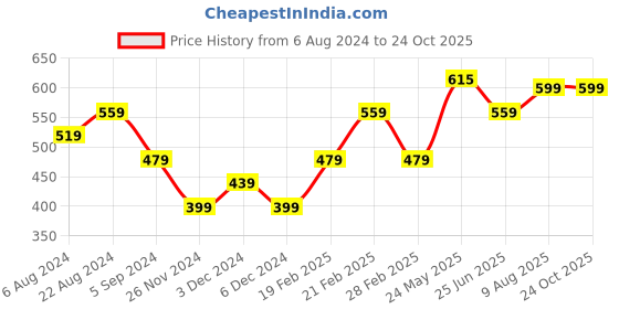 tatacliq.com United Colors of Benetton Kids Blue Cotton Printed T-Shirt united colors of benetton Price History Graph from 6 Aug 2024 to 23 Oct 2025