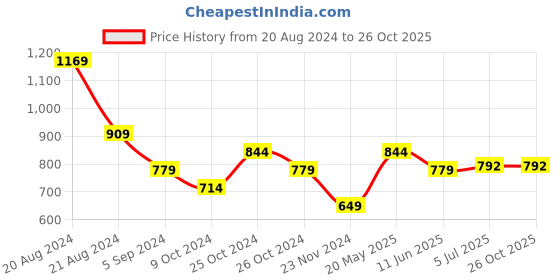 tatacliq.com United Colors of Benetton Kids Blue Cotton Printed T-Shirt united colors of benetton Price History Graph from 20 Aug 2024 to 25 Oct 2025