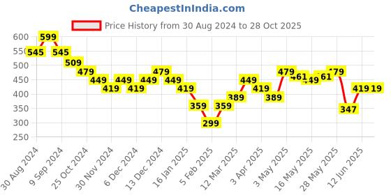 tatacliq.com United Colors of Benetton Kids Blue Cotton Printed T-Shirt united colors of benetton Price History Graph from 30 Aug 2024 to 28 Oct 2025