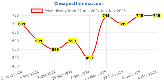 tatacliq.com United Colors of Benetton Kids Blue Cotton Printed T-Shirt united colors of benetton Price History Graph from 27 Aug 2024 to 3 Nov 2025