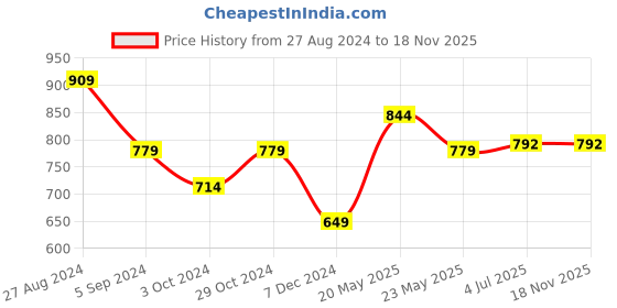 tatacliq.com United Colors of Benetton Kids Blue Cotton Printed T-Shirt united colors of benetton Price History Graph from 27 Aug 2024 to 18 Nov 2025