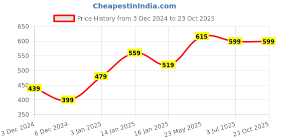 tatacliq.com United Colors of Benetton Kids Blue Cotton Printed T-Shirt united colors of benetton Price History Graph from 3 Dec 2024 to 23 Oct 2025