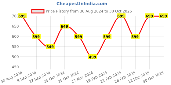tatacliq.com United Colors of Benetton Kids Blue Cotton Printed Top united colors of benetton Price History Graph from 30 Aug 2024 to 30 Oct 2025