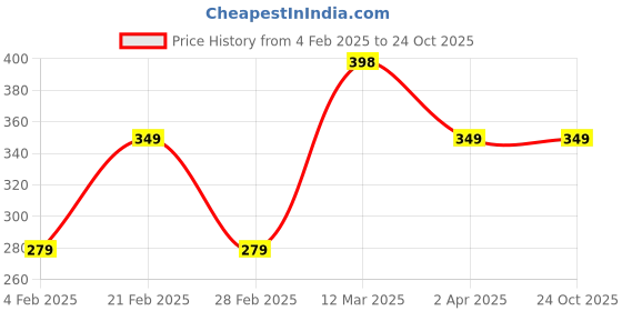 tatacliq.com United Colors of Benetton Kids Blue Cotton Printed Top united colors of benetton Price History Graph from 4 Feb 2025 to 22 Oct 2025