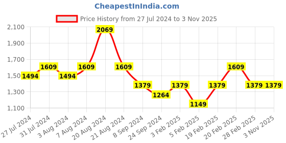 tatacliq.com United Colors of Benetton Kids Blue Cotton Regular Fit Full Sleeves Shirt united colors of benetton Price History Graph from 27 Jul 2024 to 3 Nov 2025