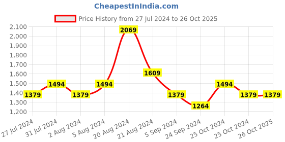 tatacliq.com United Colors of Benetton Kids Blue Cotton Regular Fit Full Sleeves Shirt united colors of benetton Price History Graph from 27 Jul 2024 to 26 Oct 2025