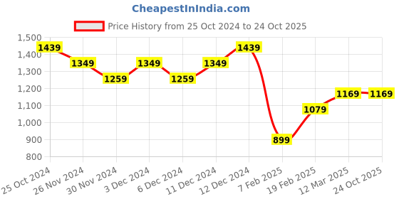 tatacliq.com United Colors of Benetton Kids Blue Cotton Regular Fit Full Sleeves Shirt united colors of benetton Price History Graph from 25 Oct 2024 to 23 Oct 2025