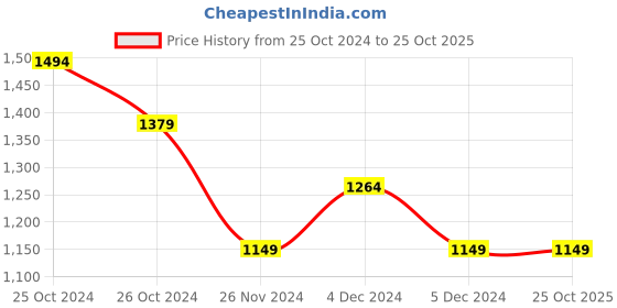 tatacliq.com United Colors of Benetton Kids Blue Cotton Regular Fit Full Sleeves Shirt united colors of benetton Price History Graph from 25 Oct 2024 to 22 Oct 2025
