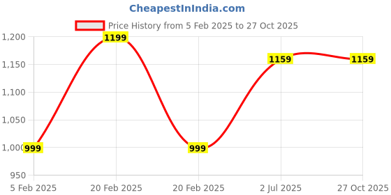 tatacliq.com United Colors of Benetton Kids Blue Cotton Regular Fit Jogger united colors of benetton Price History Graph from 5 Feb 2025 to 27 Oct 2025