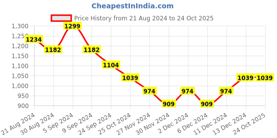 tatacliq.com United Colors of Benetton Kids Blue Cotton Regular Fit Short united colors of benetton Price History Graph from 21 Aug 2024 to 22 Oct 2025