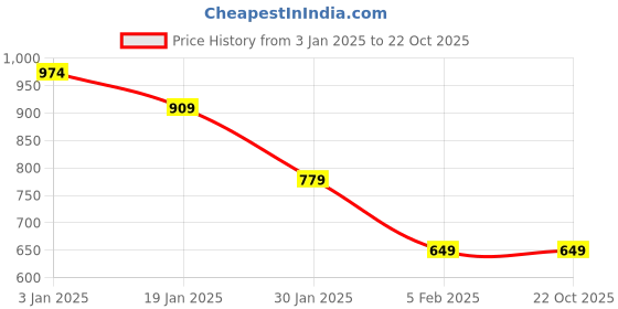 tatacliq.com United Colors of Benetton Kids Blue Cotton Regular Fit Short united colors of benetton Price History Graph from 3 Jan 2025 to 22 Oct 2025