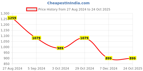 tatacliq.com United Colors of Benetton Kids Blue Cotton Regular Fit T-Shirt united colors of benetton Price History Graph from 27 Aug 2024 to 22 Oct 2025