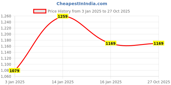 tatacliq.com United Colors of Benetton Kids Blue Cotton Regular Fit T-Shirt united colors of benetton Price History Graph from 3 Jan 2025 to 27 Oct 2025