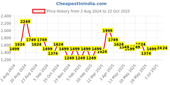 tatacliq.com United Colors of Benetton Kids Blue Cotton Regular Fit Trackpants united colors of benetton Price History Graph from 2 Aug 2024 to 22 Oct 2025