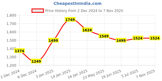 tatacliq.com United Colors of Benetton Kids Blue Cotton Regular Fit Trackpants united colors of benetton Price History Graph from 2 Dec 2024 to 4 Nov 2025