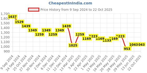 tatacliq.com United Colors of Benetton Kids Blue Cotton Self Design Sweater united colors of benetton Price History Graph from 9 Sep 2024 to 22 Oct 2025