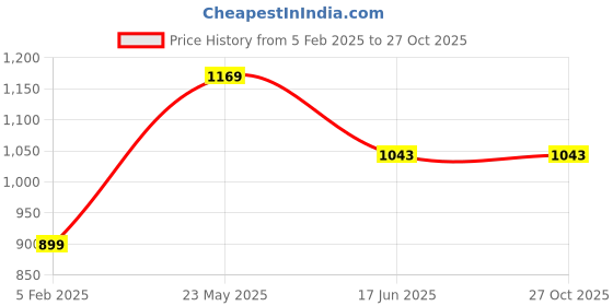 tatacliq.com United Colors of Benetton Kids Blue Cotton Self Design Sweater united colors of benetton Price History Graph from 5 Feb 2025 to 27 Oct 2025