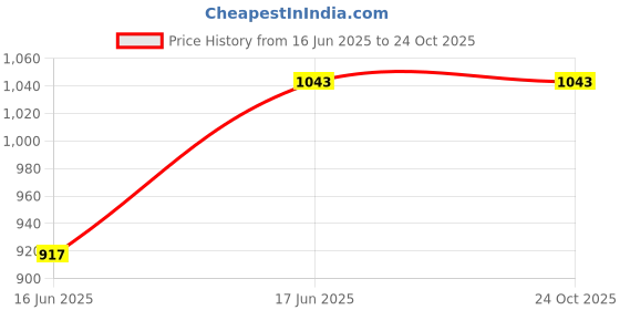 tatacliq.com United Colors of Benetton Kids Blue Cotton Self Design Sweater united colors of benetton Price History Graph from 16 Jun 2025 to 22 Oct 2025