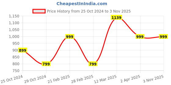 tatacliq.com United Colors of Benetton Kids Blue Cotton Shirt united colors of benetton Price History Graph from 25 Oct 2024 to 3 Nov 2025