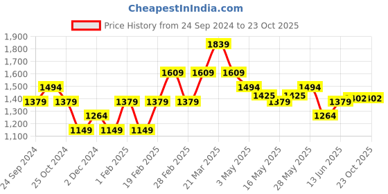 tatacliq.com United Colors of Benetton Kids Blue Cotton Shirts united colors of benetton Price History Graph from 24 Sep 2024 to 22 Oct 2025