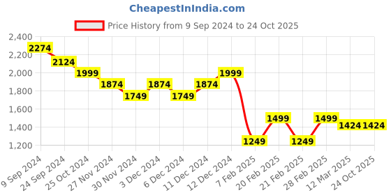 tatacliq.com United Colors of Benetton Kids Blue Cotton Skirt & Skorts united colors of benetton Price History Graph from 9 Sep 2024 to 22 Oct 2025