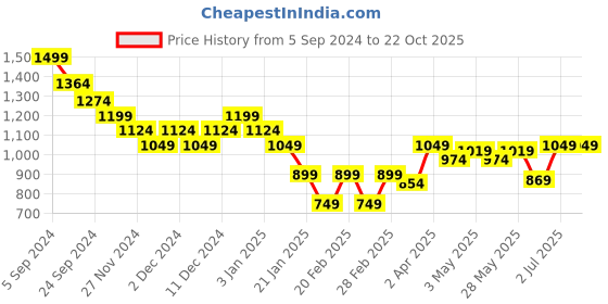 tatacliq.com United Colors of Benetton Kids Blue Cotton Striped Polo T-Shirt united colors of benetton Price History Graph from 5 Sep 2024 to 22 Oct 2025