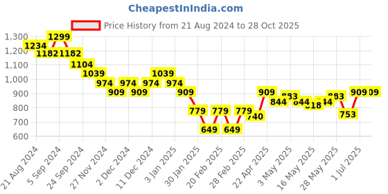 tatacliq.com United Colors of Benetton Kids Blue Cotton Striped T-Shirt united colors of benetton Price History Graph from 21 Aug 2024 to 28 Oct 2025