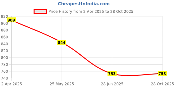 tatacliq.com United Colors of Benetton Kids Blue Cotton Striped T-Shirt united colors of benetton Price History Graph from 2 Apr 2025 to 27 Oct 2025