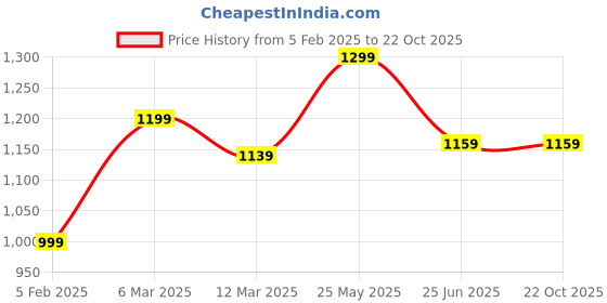 tatacliq.com United Colors of Benetton Kids Blue Cotton Textured Shirts united colors of benetton Price History Graph from 5 Feb 2025 to 22 Oct 2025