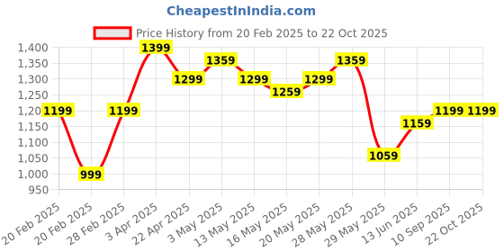 tatacliq.com United Colors of Benetton Kids Blue Cotton Textured Shirts united colors of benetton Price History Graph from 20 Feb 2025 to 21 Oct 2025
