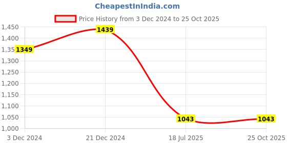 tatacliq.com United Colors of Benetton Kids Blue Cotton Track Pants & Joggers united colors of benetton Price History Graph from 3 Dec 2024 to 25 Oct 2025