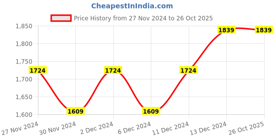 tatacliq.com United Colors of Benetton Kids Blue Cotton Track Pants & Joggers united colors of benetton Price History Graph from 27 Nov 2024 to 26 Oct 2025
