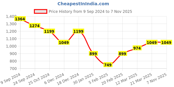 tatacliq.com United Colors of Benetton Kids Blue Cotton Trousers & Capris united colors of benetton Price History Graph from 9 Sep 2024 to 2 Nov 2025