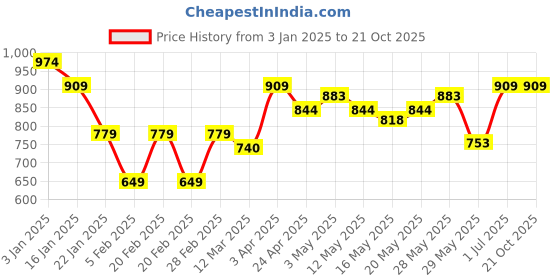 tatacliq.com United Colors of Benetton Kids Blue Cotton Tshirt united colors of benetton Price History Graph from 3 Jan 2025 to 21 Oct 2025